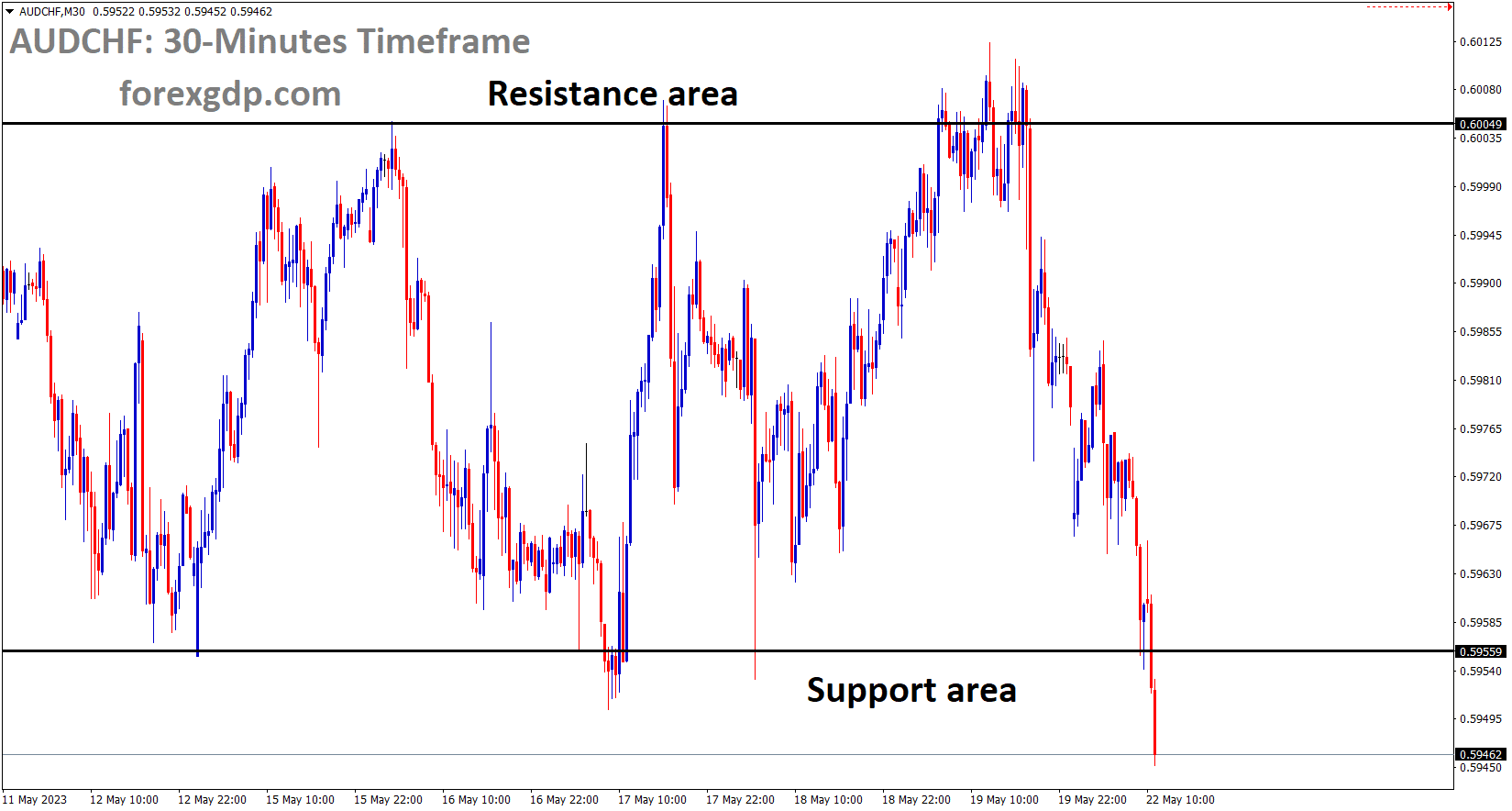 AUDCHF is moving in the Box pattern and the market has reached the horizontal support area of the pattern AUDCHF is moving in the Box pattern and the market has reached the horizontal support area of the pattern