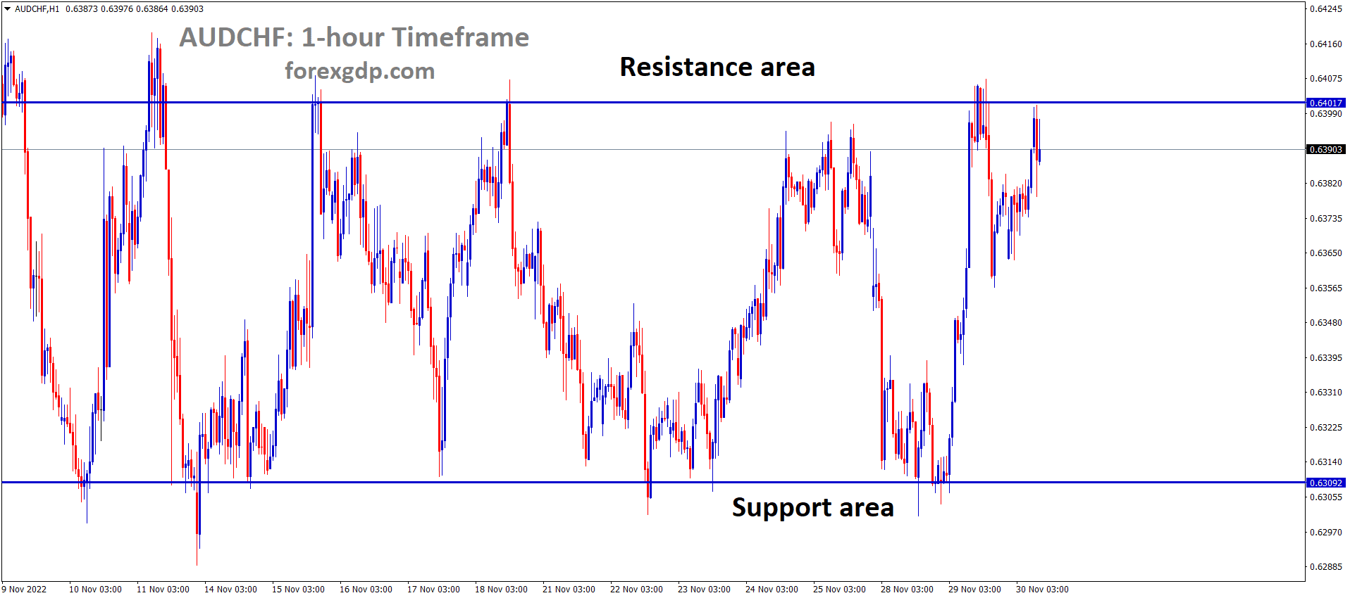 AUDCHF is moving in the Box pattern and the market has reached the resistance area of the pattern AUDCHF is moving in the Box pattern and the market has reached the resistance area of the pattern