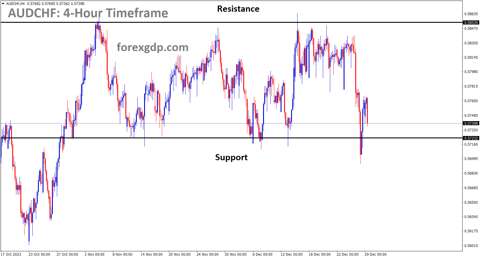 AUDCHF is moving in the Box pattern and the market has rebounded from the support area of the pattern AUDCHF is moving in the Box pattern and the market has rebounded from the support area of the pattern