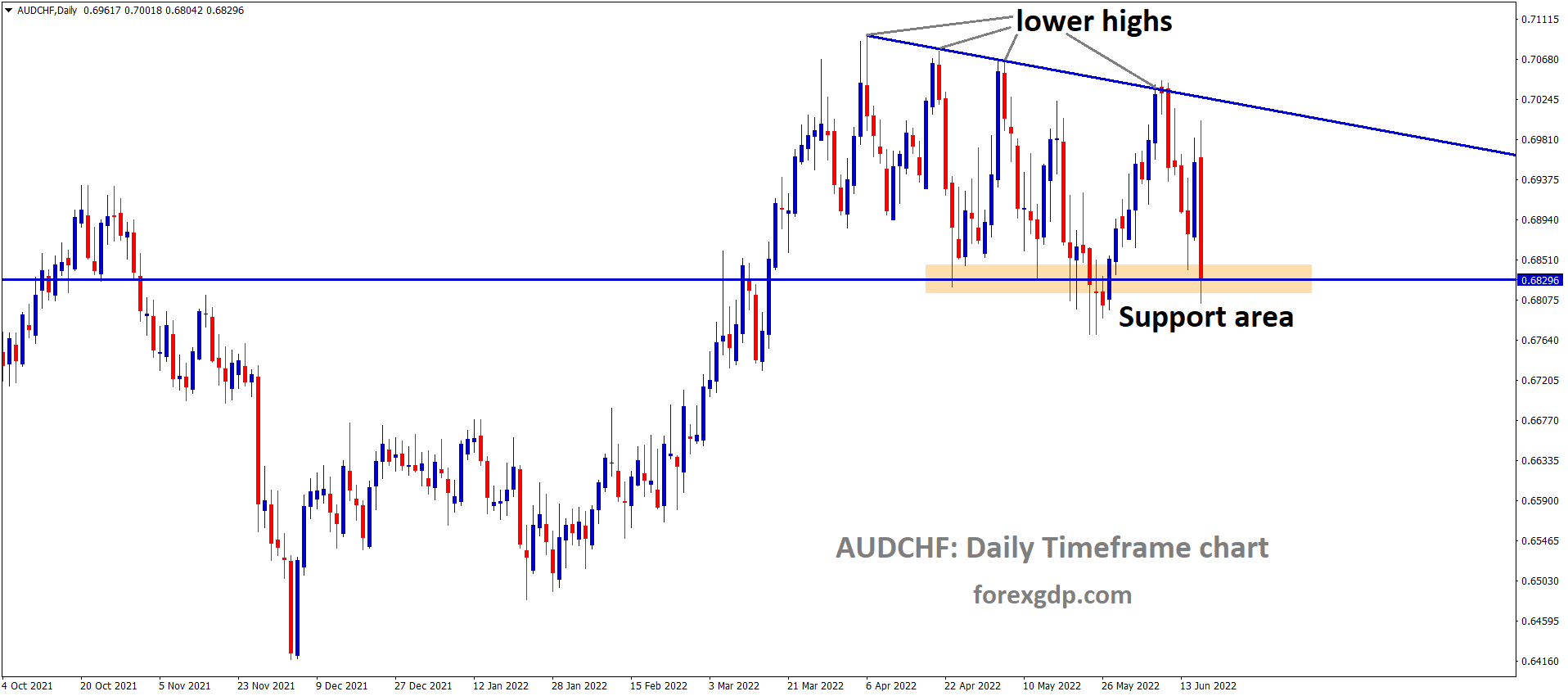 AUDCHF is moving in the Descending Triangle pattern and the market has reached the Horizontal Support area of the Pattern. AUDCHF is moving in the Descending Triangle pattern and the market has reached the Horizontal Support area of the Pattern.