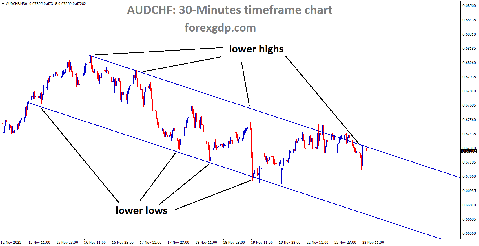 AUDCHF is moving in the Descending channel and market consolidated at the lower high area of the channel AUDCHF is moving in the Descending channel and market consolidated at the lower high area of the channel