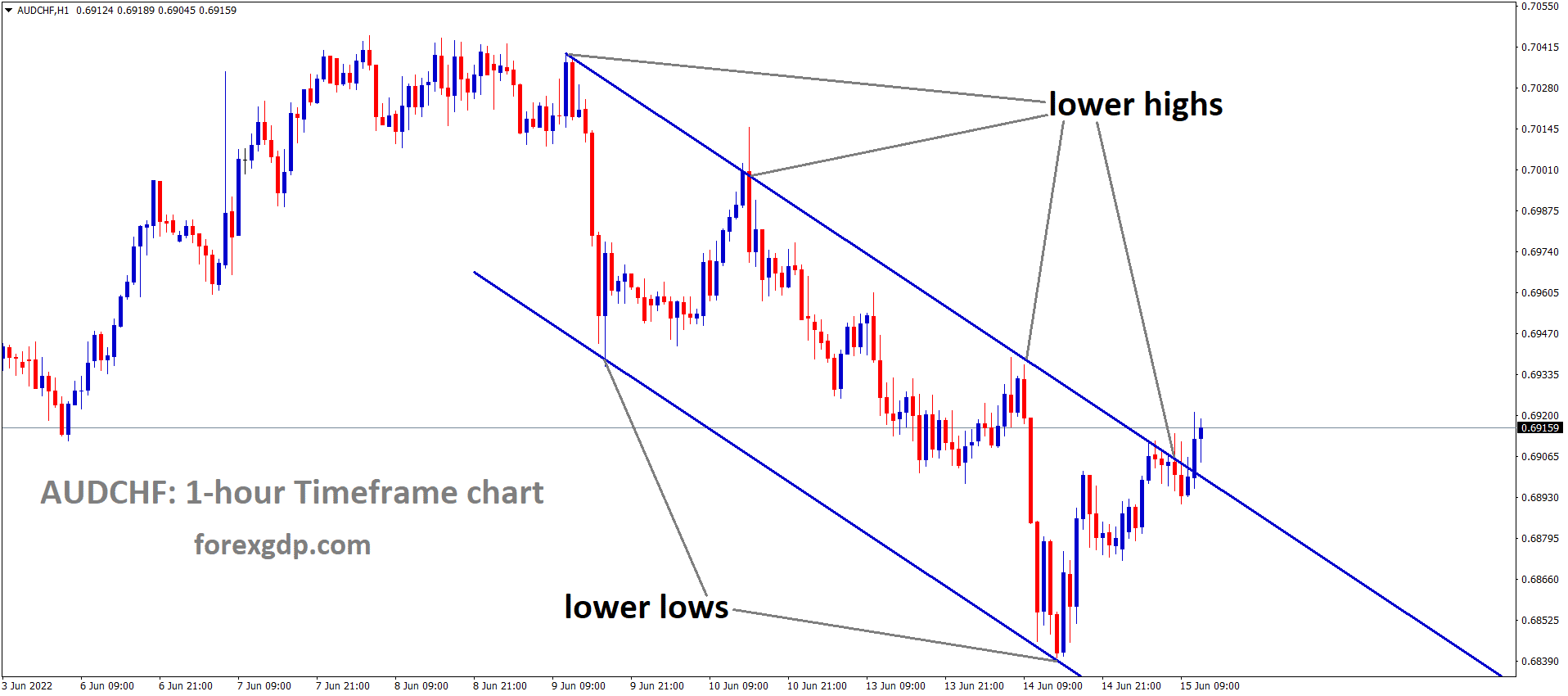 AUDCHF is moving in the Descending channel and the market has reached the lower high area of the channel AUDCHF is moving in the Descending channel and the market has reached the lower high area of the channel