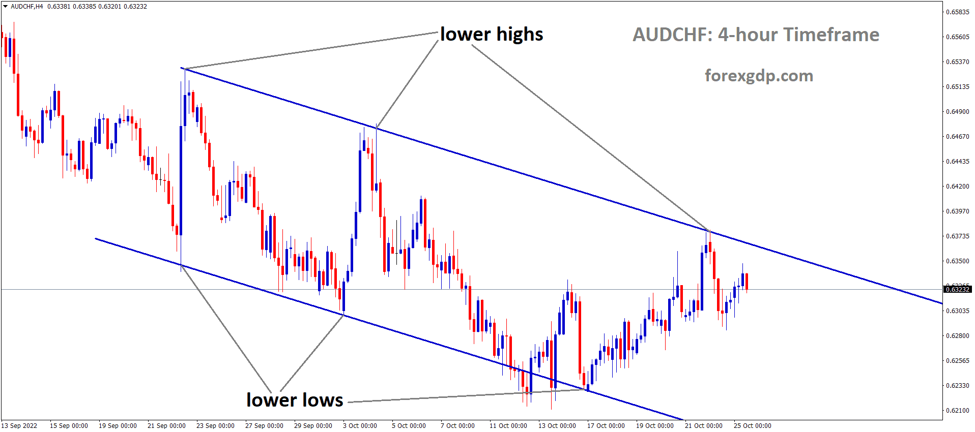 AUDCHF is moving in the Descending channel and the market has fallen from the lower high area of the channel 1 AUDCHF is moving in the Descending channel and the market has fallen from the lower high area of the channel 1