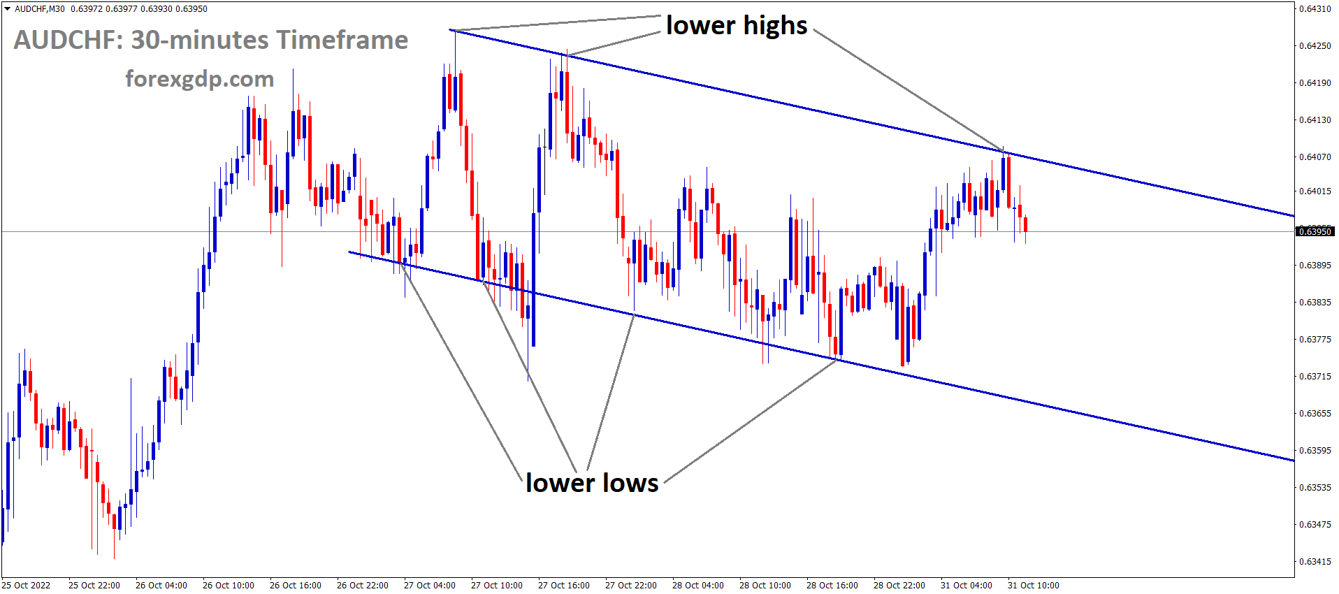 AUDCHF is moving in the Descending channel and the market has fallen from the lower high area of the channel 2 AUDCHF is moving in the Descending channel and the market has fallen from the lower high area of the channel 2