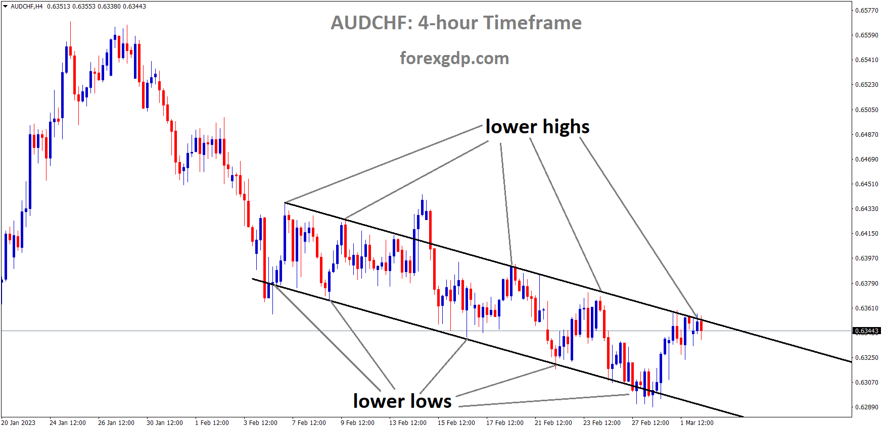 AUDCHF is moving in the Descending channel and the market has reached the lower high area of the channel 2 AUDCHF is moving in the Descending channel and the market has reached the lower high area of the channel 2