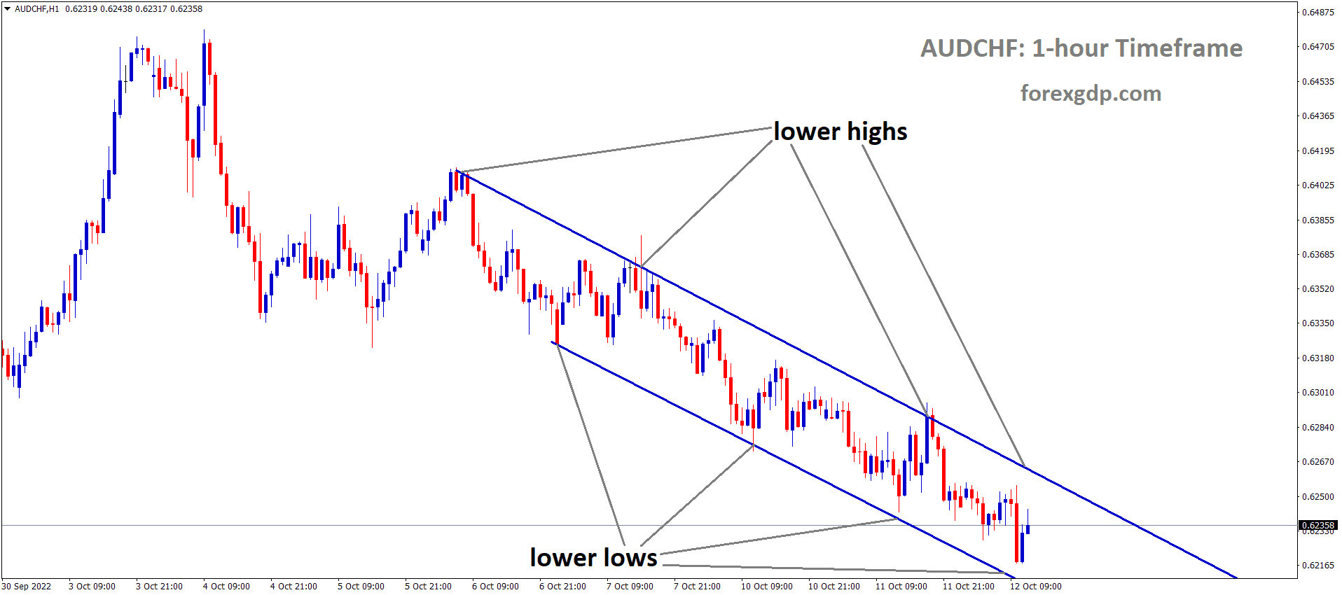 AUDCHF is moving in the Descending channel and the market has rebounded from the lower low area of the channel. AUDCHF is moving in the Descending channel and the market has rebounded from the lower low area of the channel.