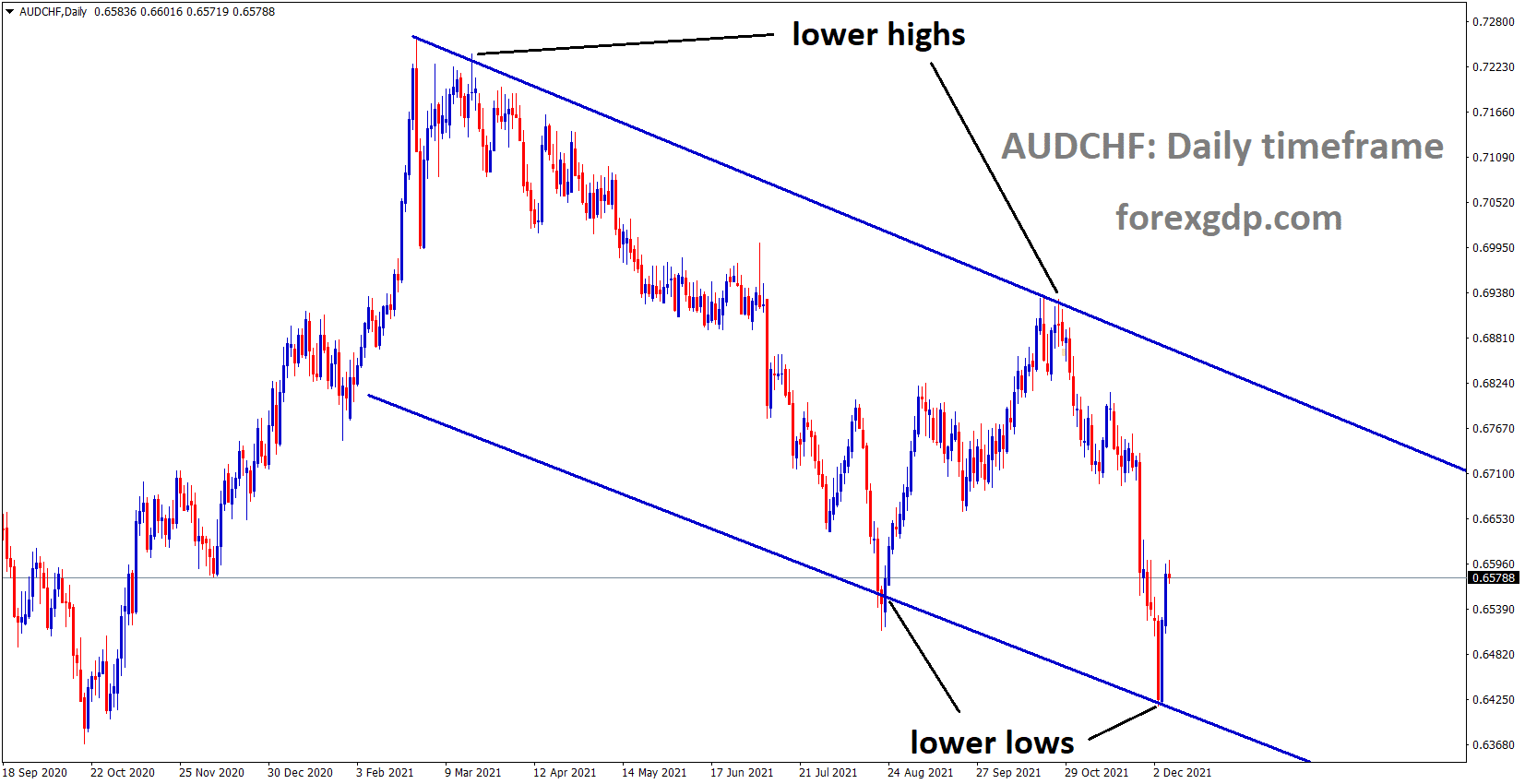 AUDCHF is moving in the Descending channel and the market has rebounded from the lower low area. AUDCHF is moving in the Descending channel and the market has rebounded from the lower low area.