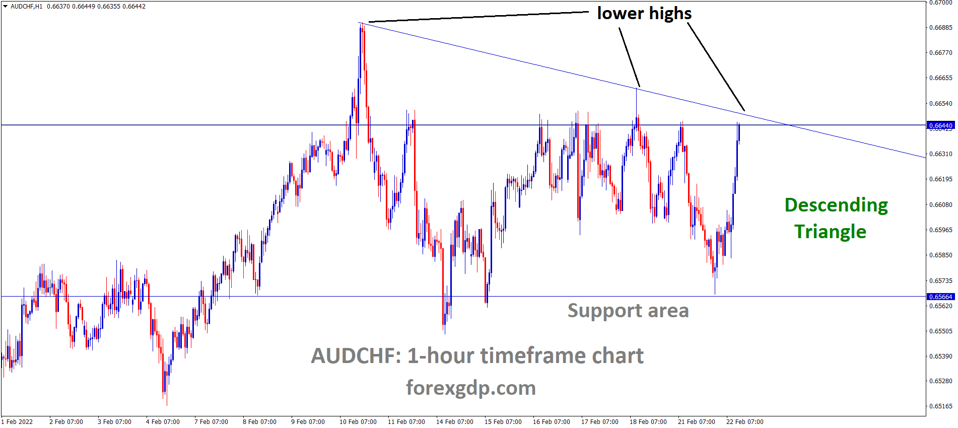AUDCHF is moving in the Descending triangle pattern and the market has reached the Resistance area of the Triangle pattern. AUDCHF is moving in the Descending triangle pattern and the market has reached the Resistance area of the Triangle pattern.