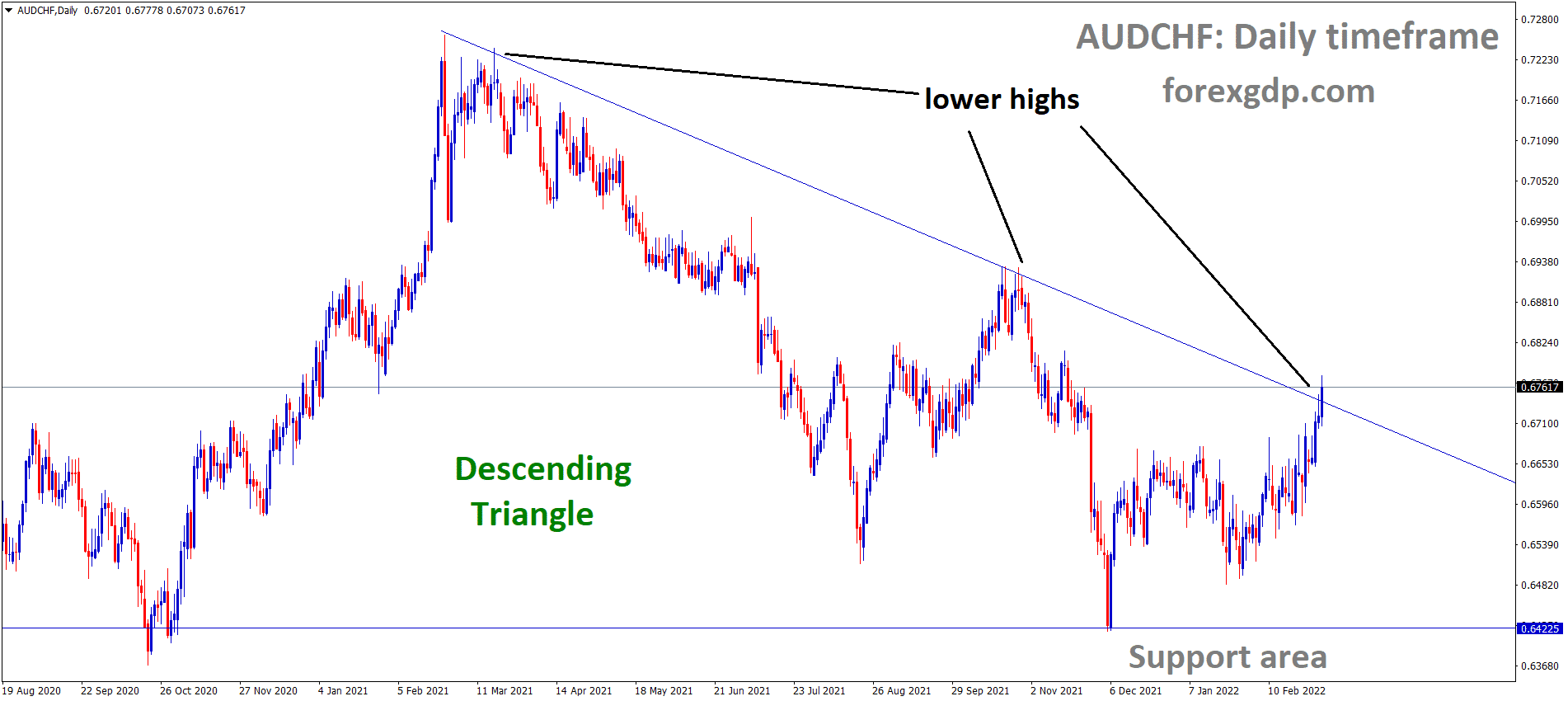 AUDCHF is moving in the Descending triangle pattern and the market has reached the lower high area of the pattern. AUDCHF is moving in the Descending triangle pattern and the market has reached the lower high area of the pattern.