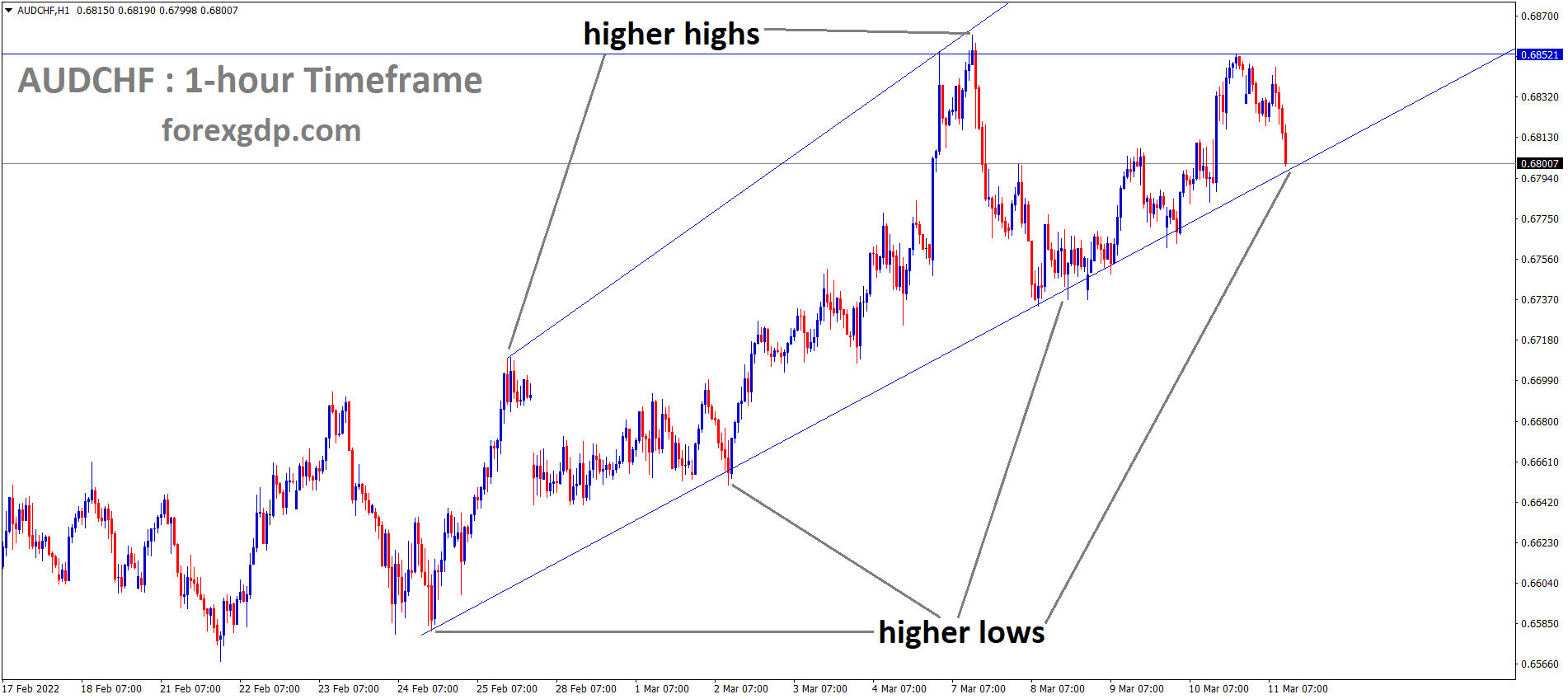 AUDCHF is moving in the Rising wedge pattern and the market has reached the higher low area of the pattern AUDCHF is moving in the Rising wedge pattern and the market has reached the higher low area of the pattern