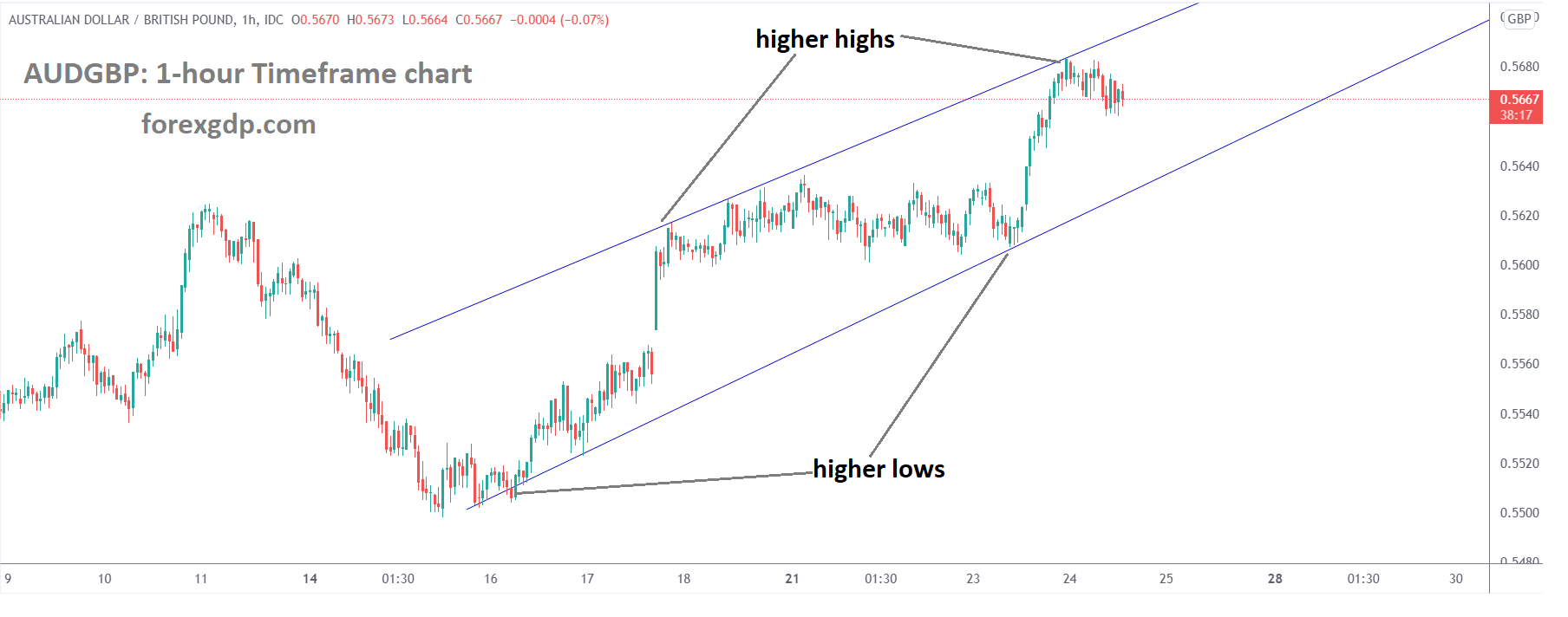 AUDGBP H1 Market is moving in the Rising Wedge Pattern and Falling from the higher high area of the Wedge Pattern 1 AUDGBP H1 Market is moving in the Rising Wedge Pattern and Falling from the higher high area of the Wedge Pattern 1