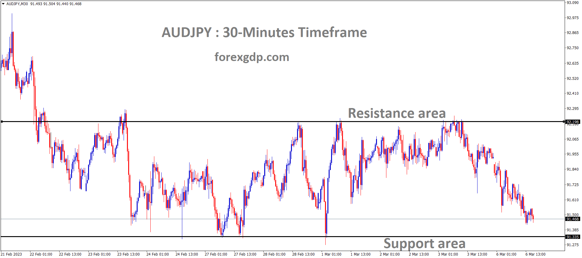 AUDJPY M30 TF analysis Market is moving in the Box pattern and the market has reached the horizontal support area of the pattern AUDJPY M30 TF analysis Market is moving in the Box pattern and the market has reached the horizontal support area of the pattern
