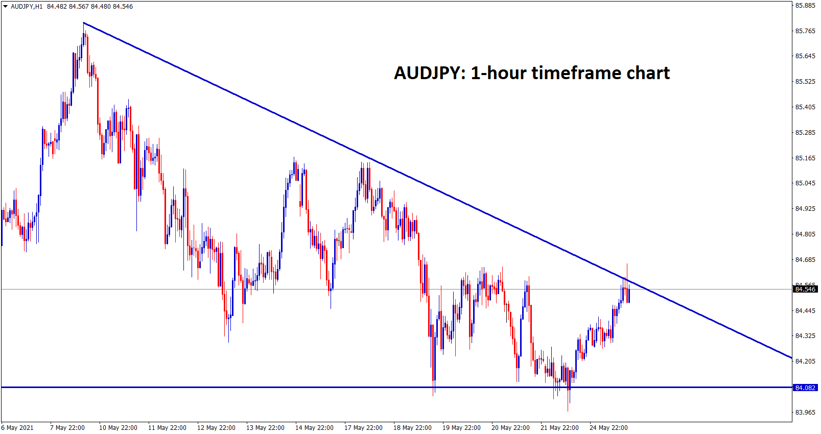 AUDJPY at the top level of a Descending Triangle wait for breakout or reversal AUDJPY at the top level of a Descending Triangle wait for breakout or reversal