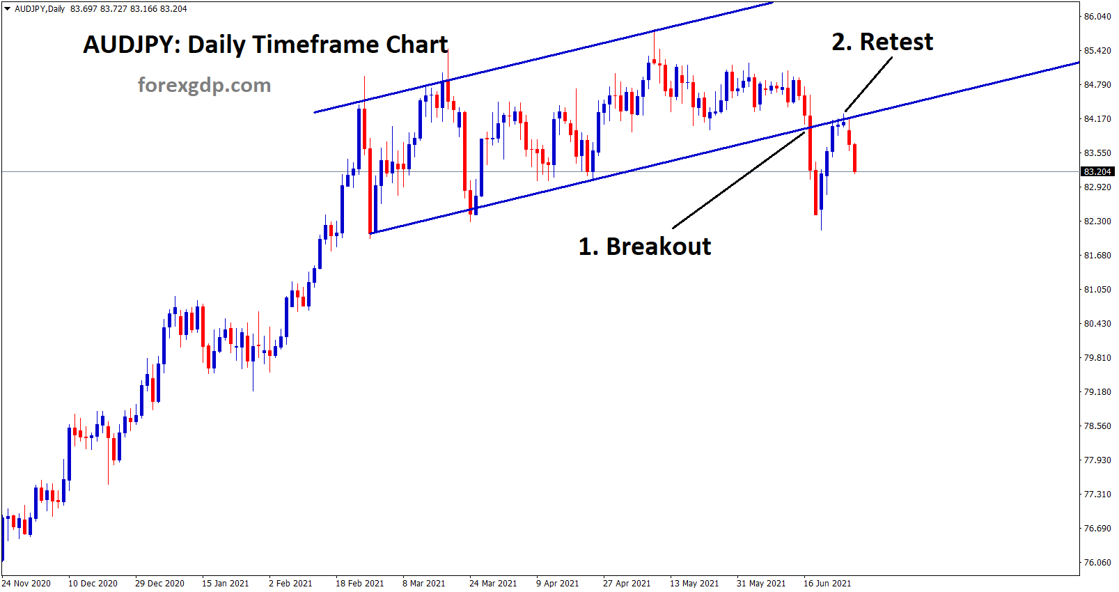 AUDJPY falling form the retest zone AUDJPY falling form the retest zone