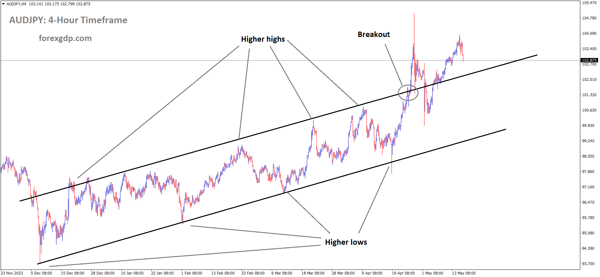AUDJPY has broken Ascending channel in upside AUDJPY has broken Ascending channel in upside
