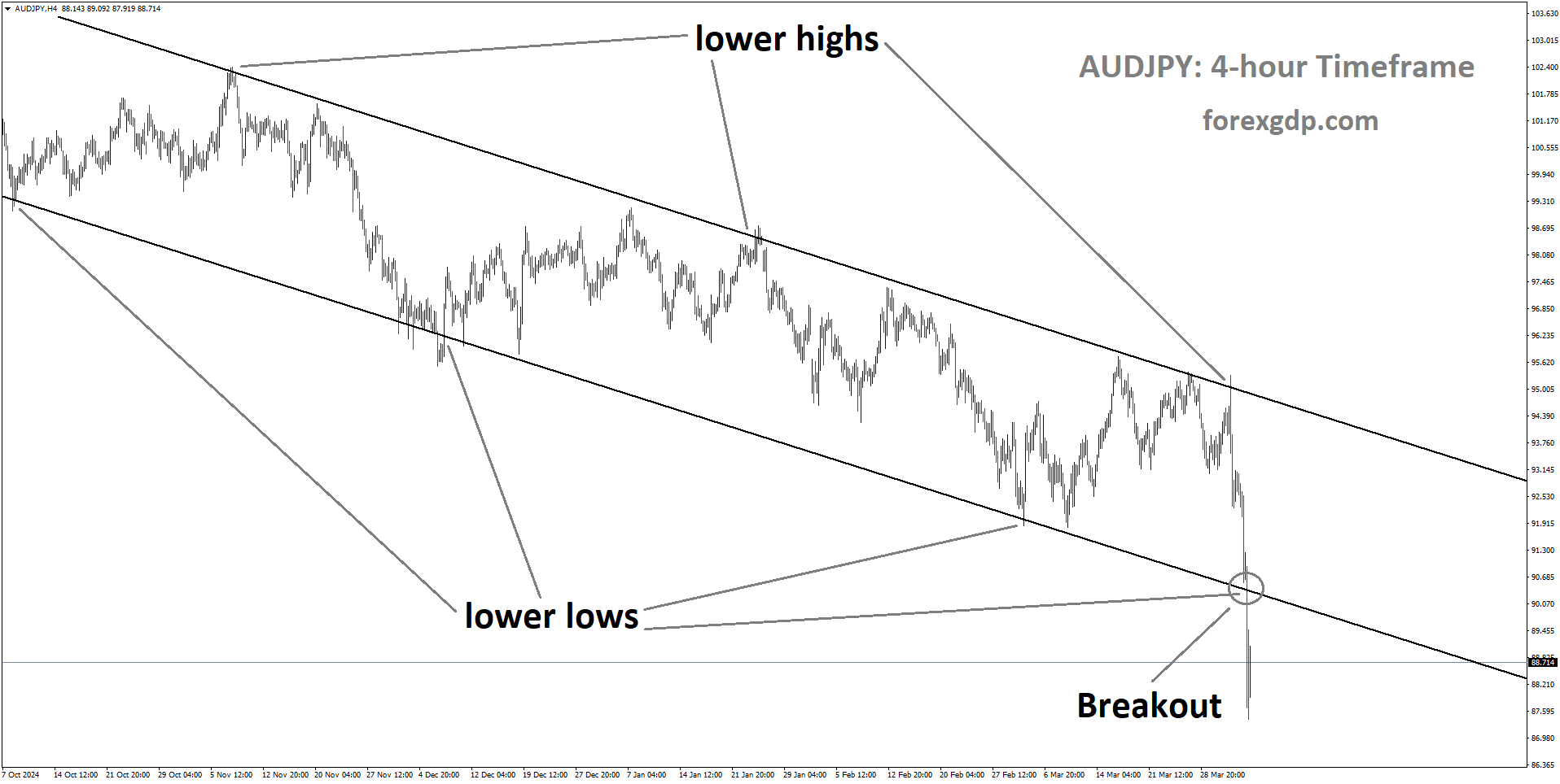 AUDJPY has broken descending channel in downside AUDJPY has broken descending channel in downside