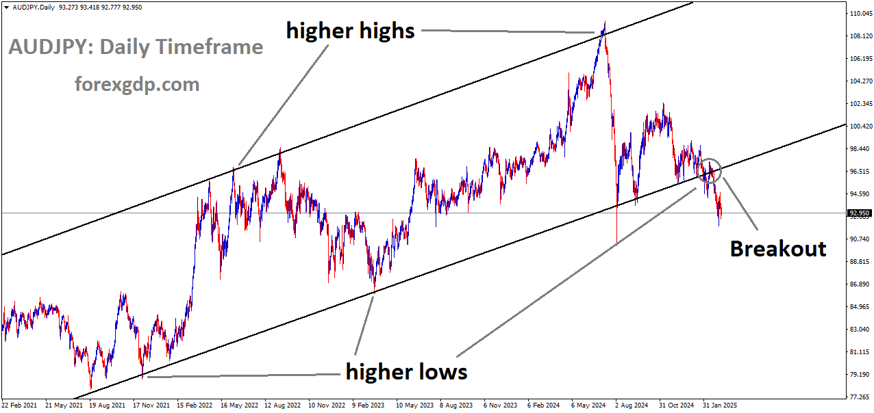 AUDJPY has broken the Ascending channel in the downside AUDJPY has broken the Ascending channel in the downside