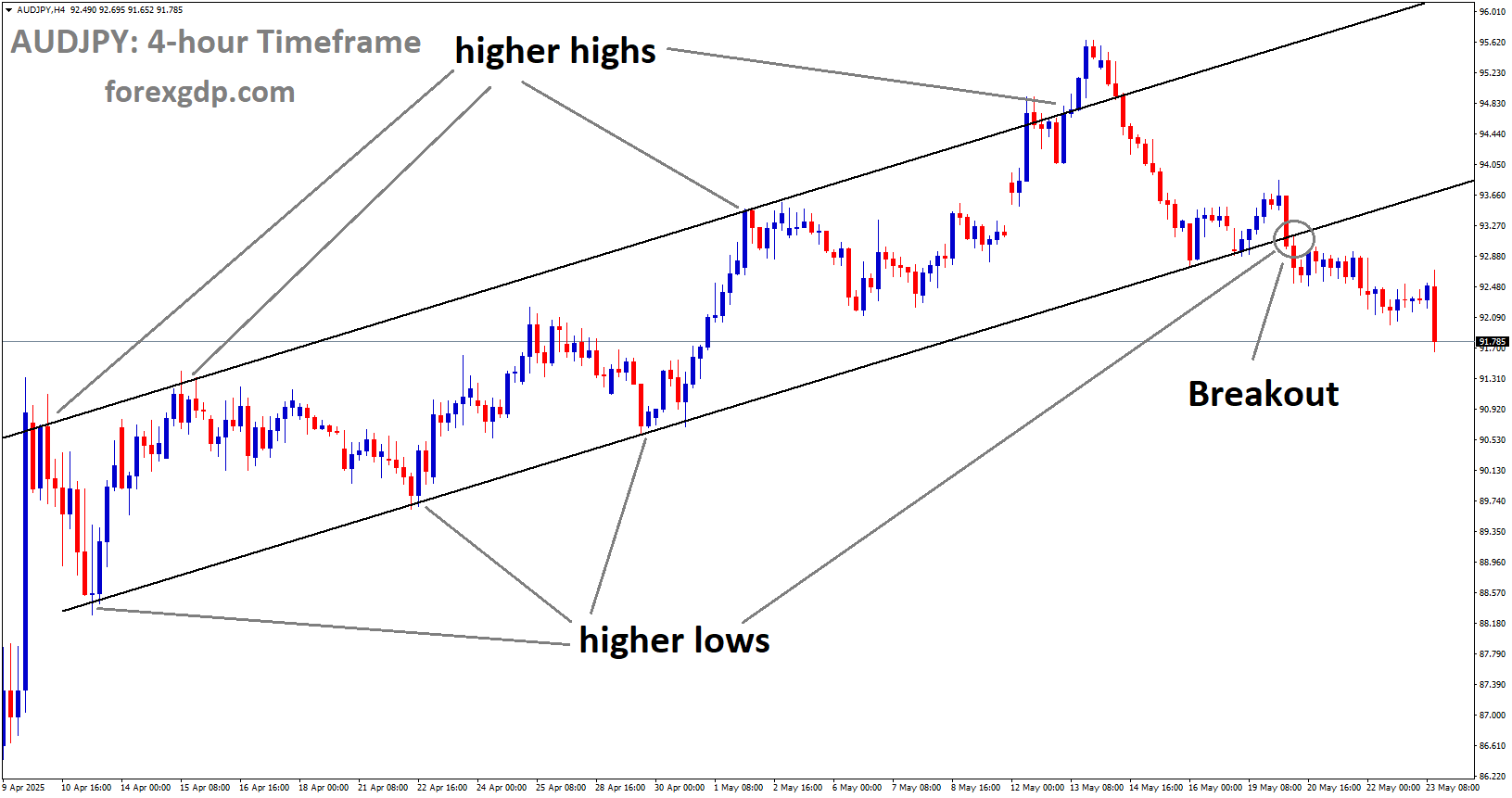 AUDJPY has broken the Ascending channel on the downside