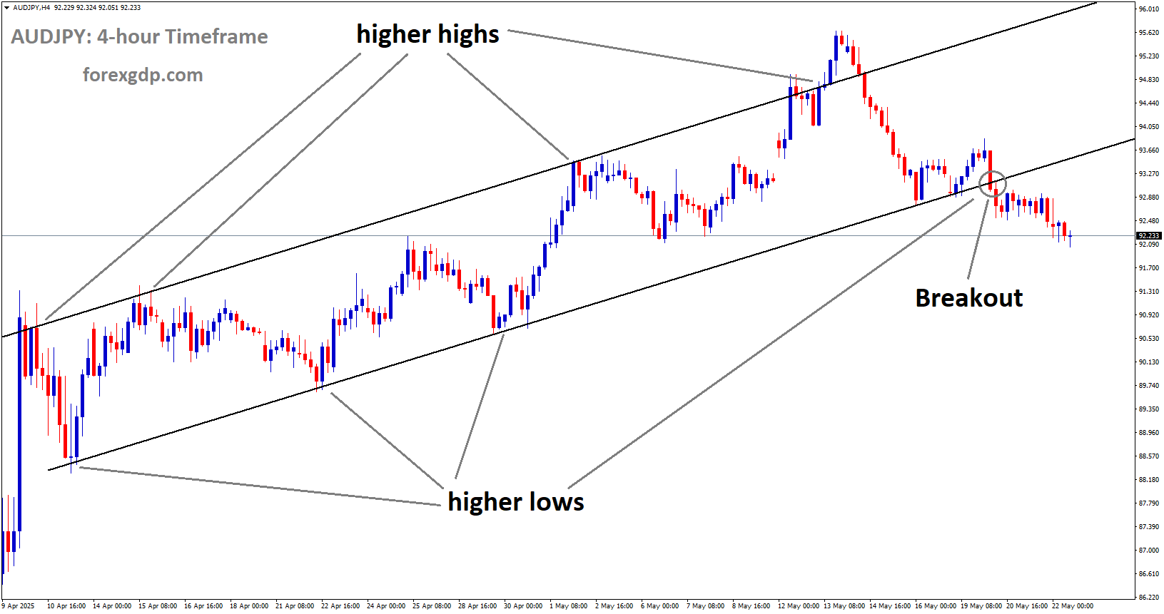 AUDJPY has broken the Ascending channel on the downside AUDJPY has broken the Ascending channel on the downside