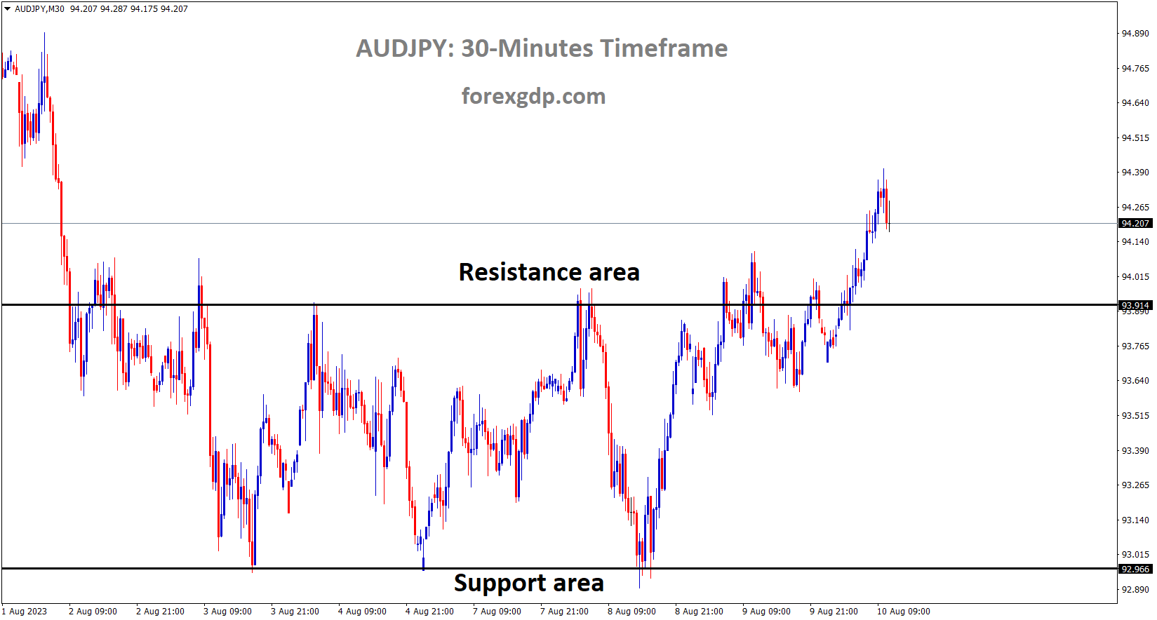 AUDJPY has broken the Box pattern in upside AUDJPY has broken the Box pattern in upside