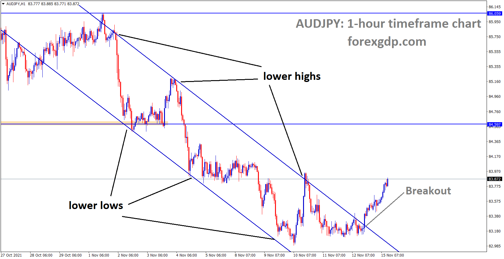 AUDJPY has broken the Descending channel. AUDJPY has broken the Descending channel.