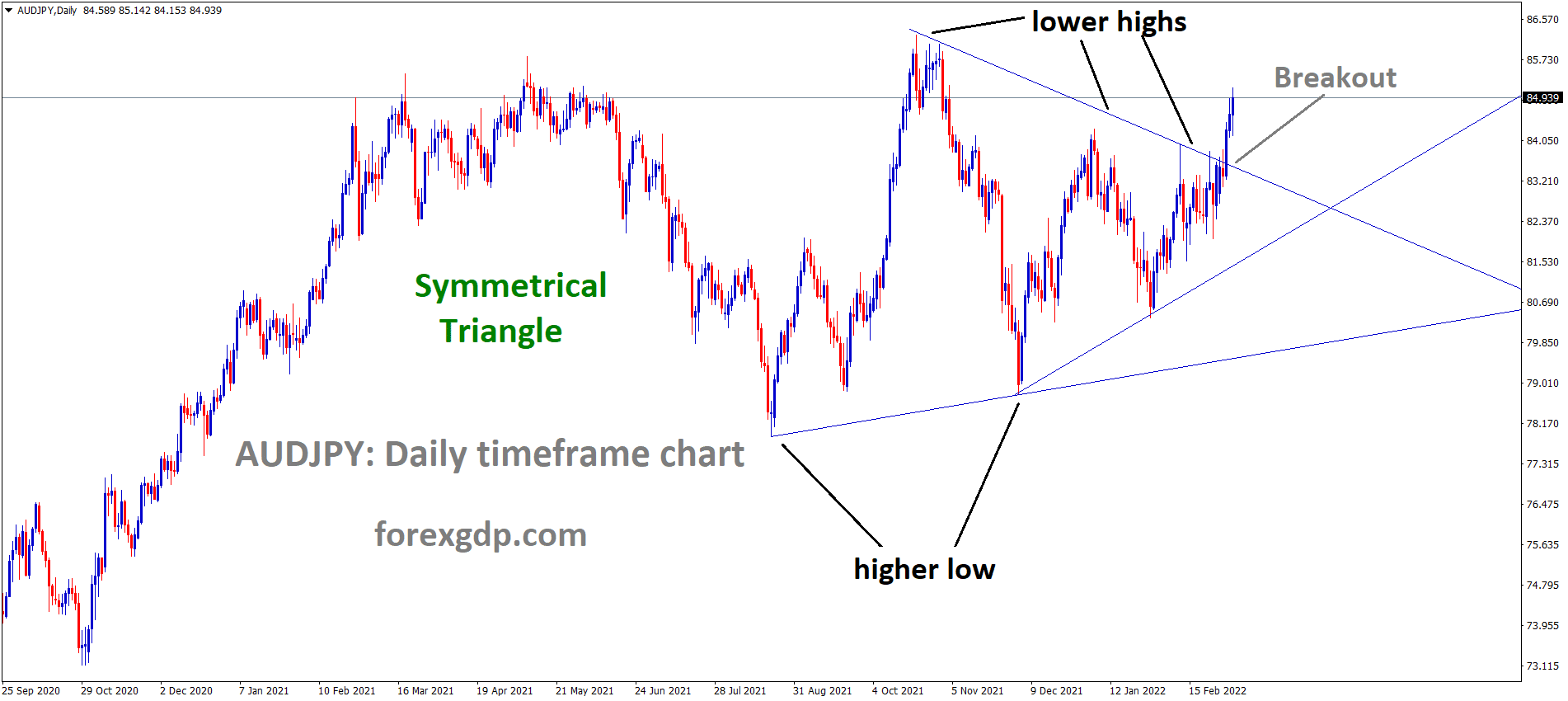 AUDJPY has broken the Symmetrical triangle pattern 1 1 AUDJPY has broken the Symmetrical triangle pattern 1 1
