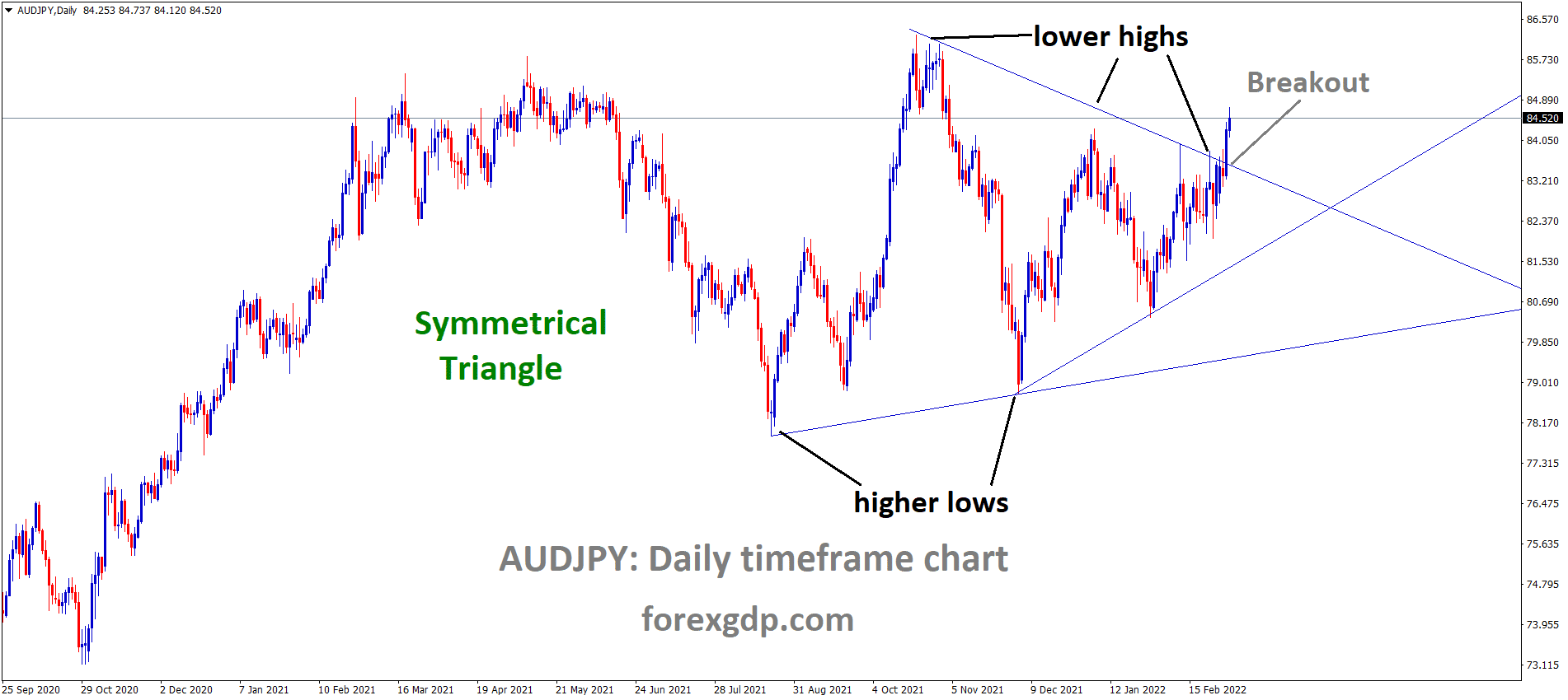 AUDJPY has broken the Symmetrical triangle pattern 1 AUDJPY has broken the Symmetrical triangle pattern 1