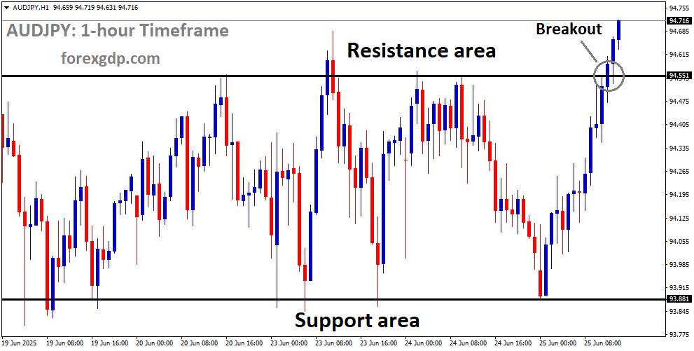AUDJPY has broken the box pattern to the upside AUDJPY has broken the box pattern to the upside