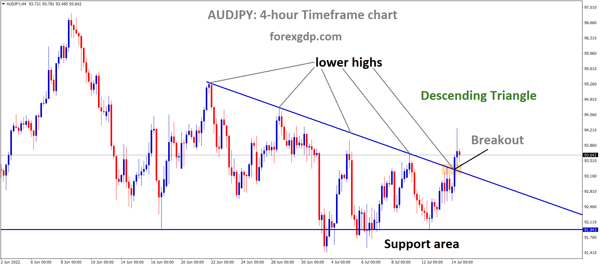 AUDJPY has broken the descending triangle pattern in Upside. AUDJPY has broken the descending triangle pattern in Upside.