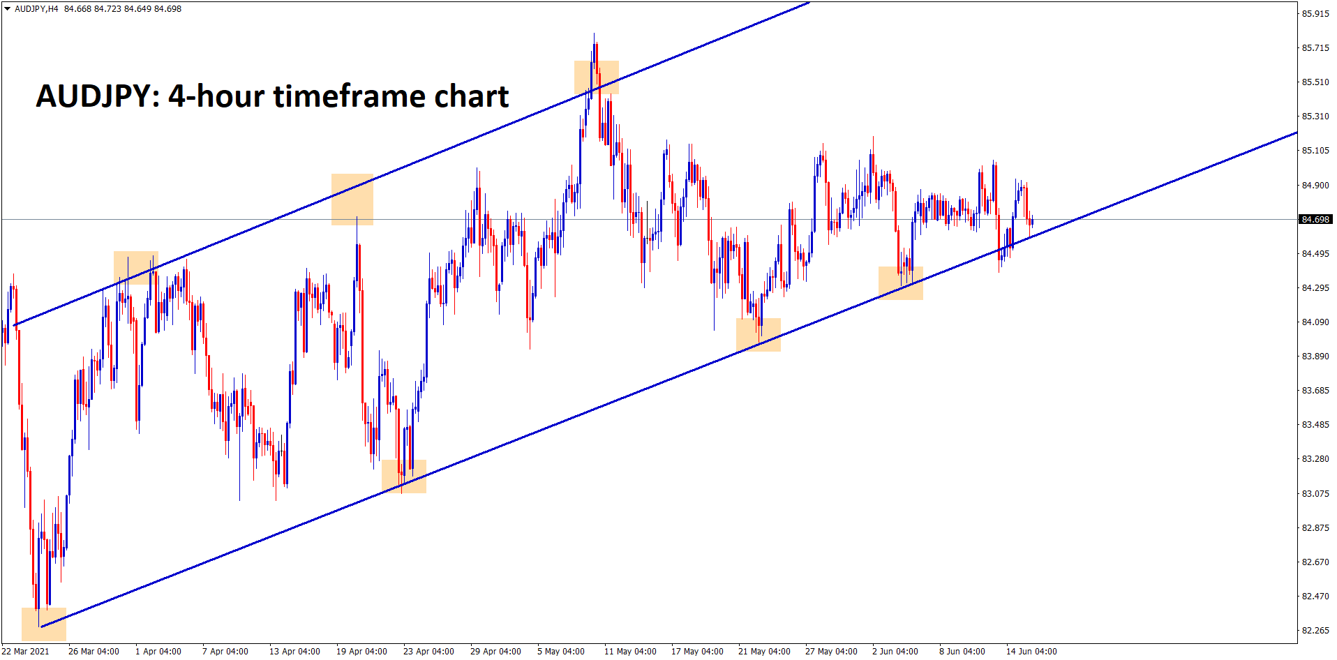 AUDJPY hits the higher low zone and its consolidating AUDJPY hits the higher low zone and its consolidating