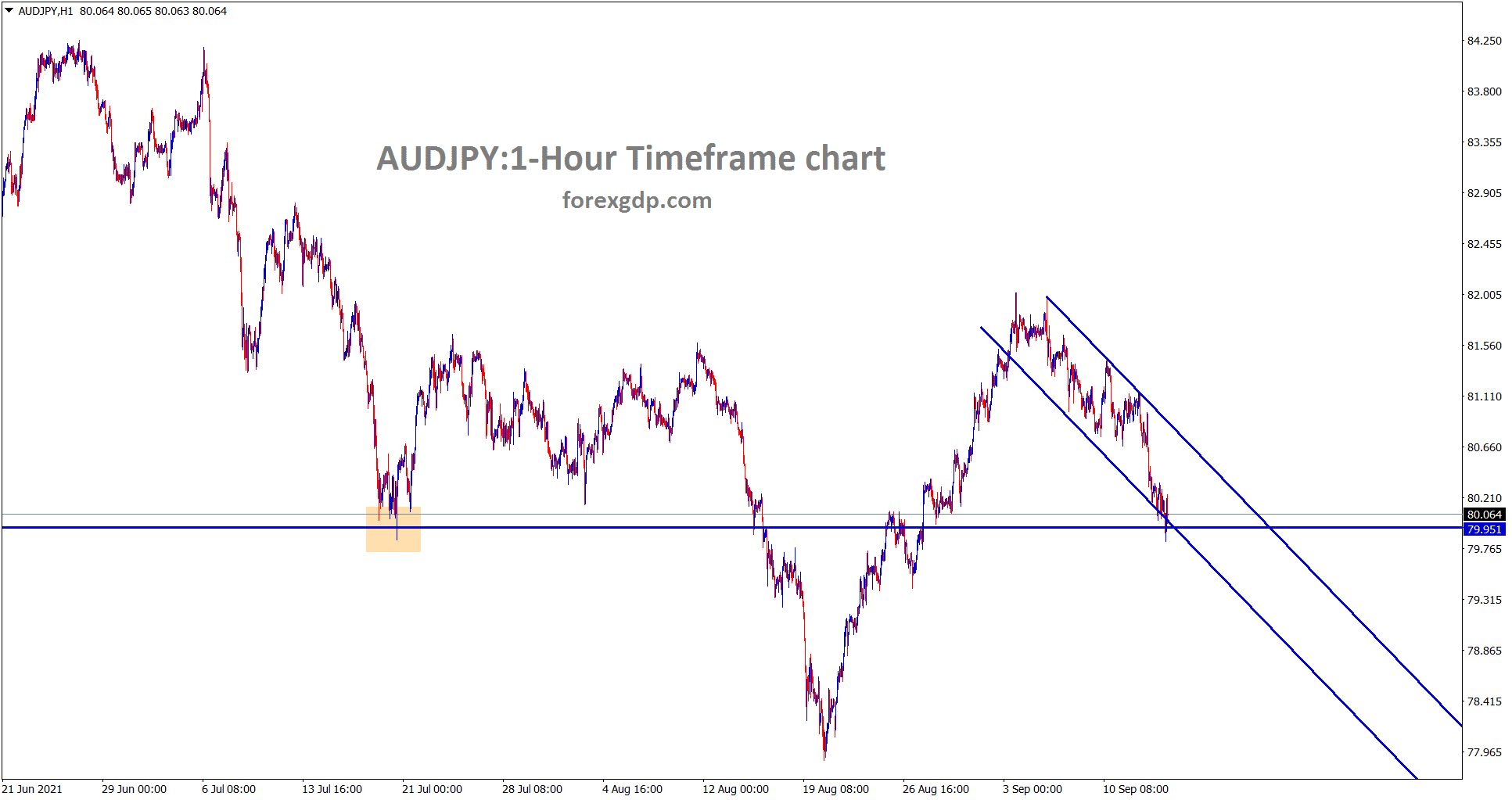 AUDJPY hits the minor support and the descending channel lower low level AUDJPY hits the minor support and the descending channel lower low level