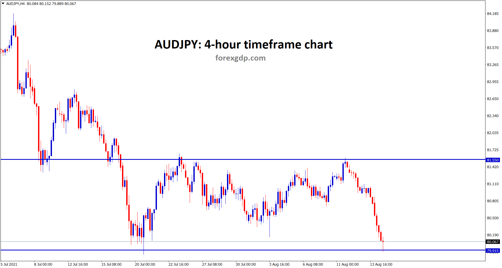 AUDJPY hits the support level now AUDJPY hits the support level now