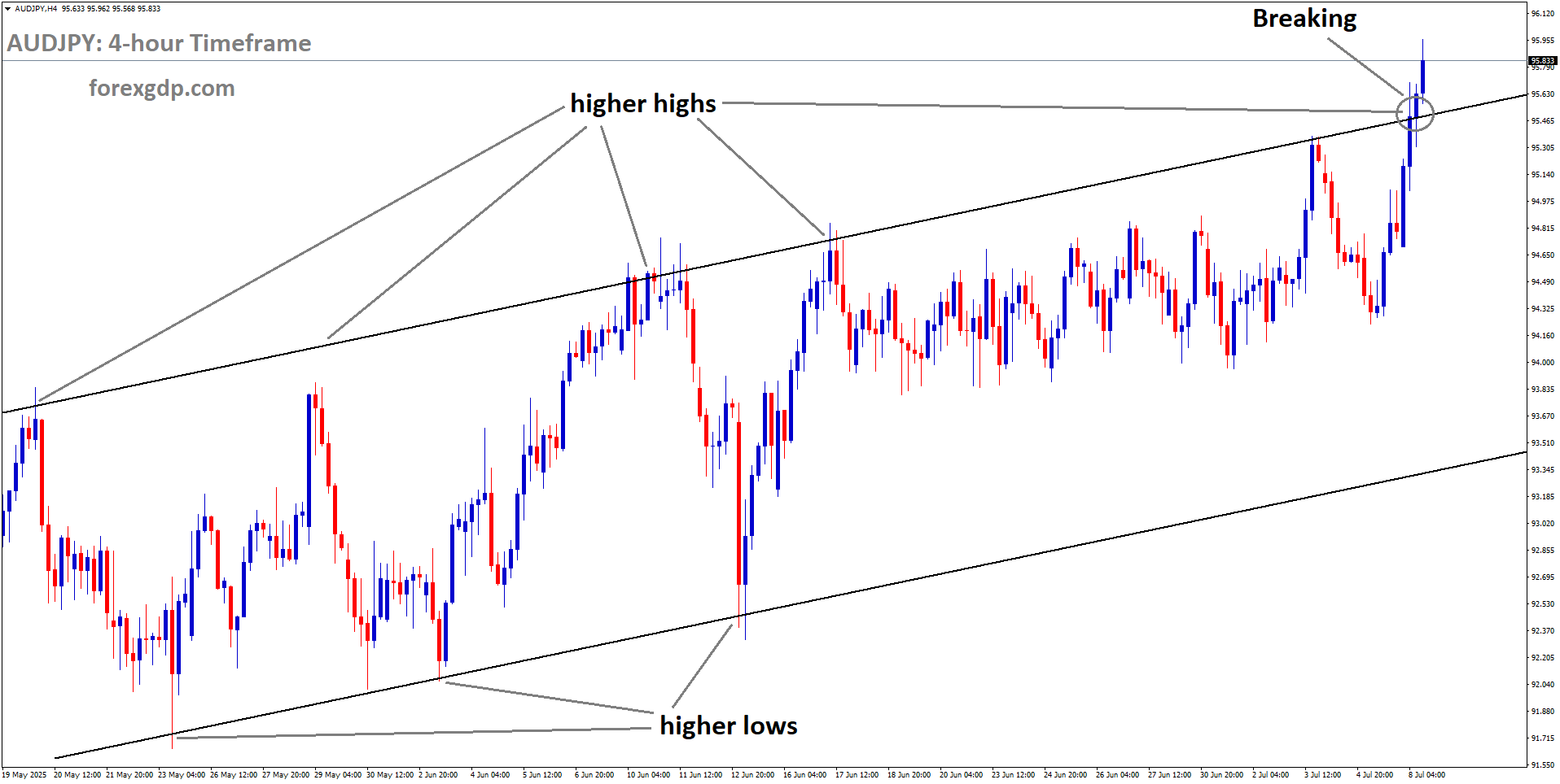 AUDJPY is breaking the higher high area of the uptrend channel AUDJPY is breaking the higher high area of the uptrend channel