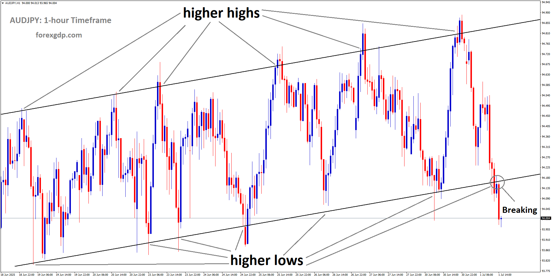 AUDJPY is breaking the higher low area uptrend channel AUDJPY is breaking the higher low area uptrend channel