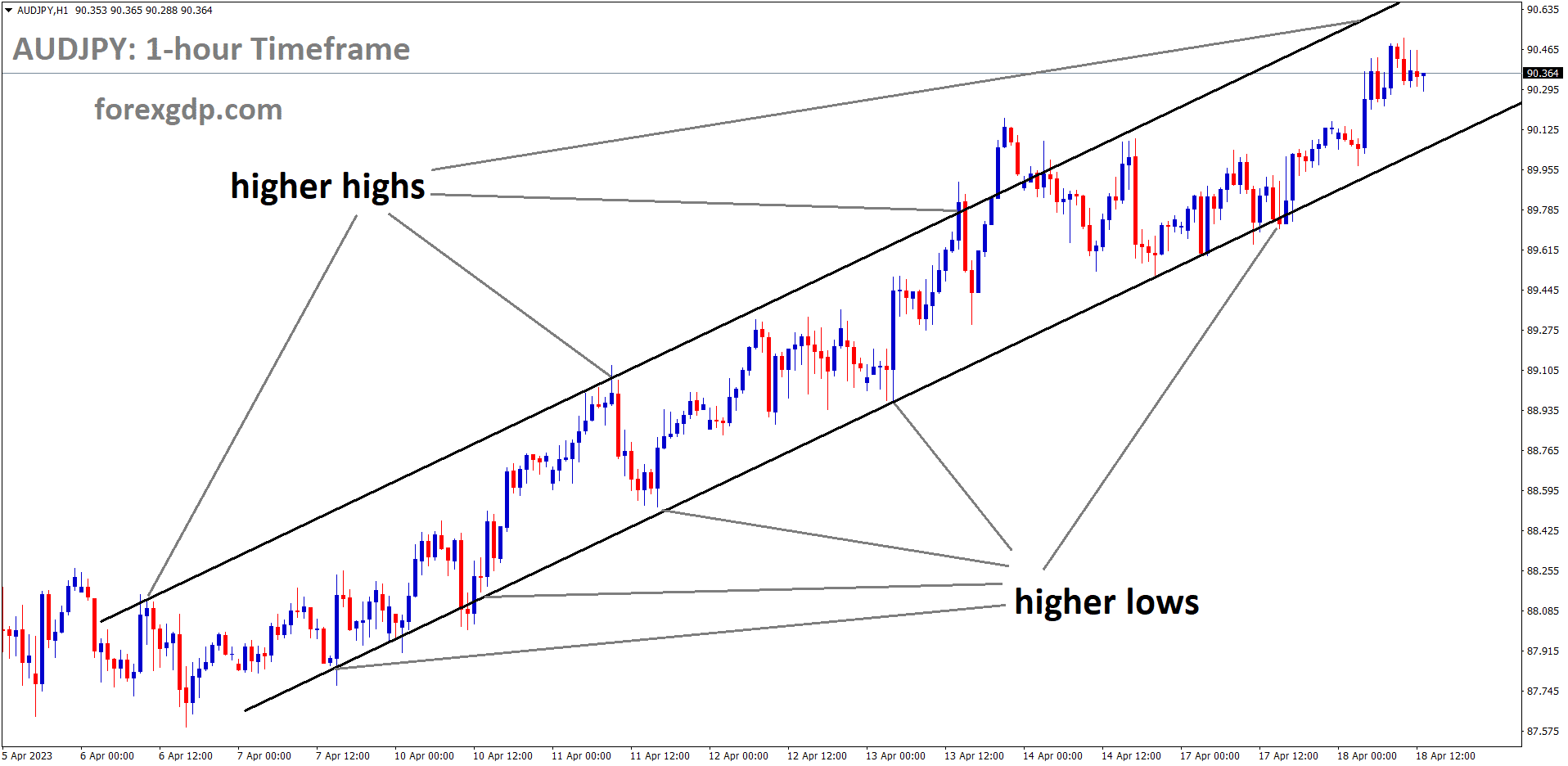 AUDJPY is moving an Ascending channel and the market has reached higher high area of the channel. AUDJPY is moving an Ascending channel and the market has reached higher high area of the channel.
