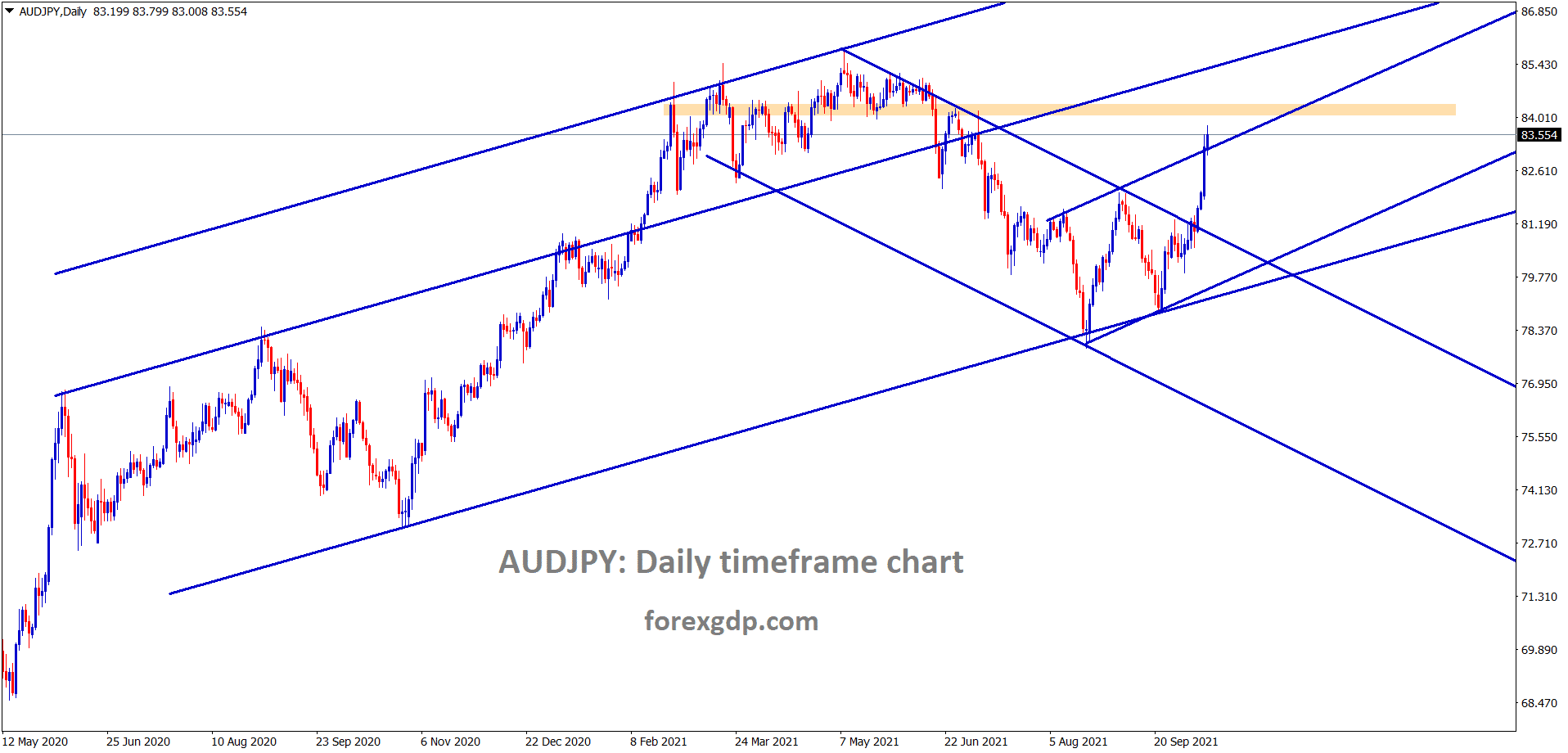 AUDJPY is moving continuously breaking the highs with buyers pressure AUDJPY is moving continuously breaking the highs with buyers pressure