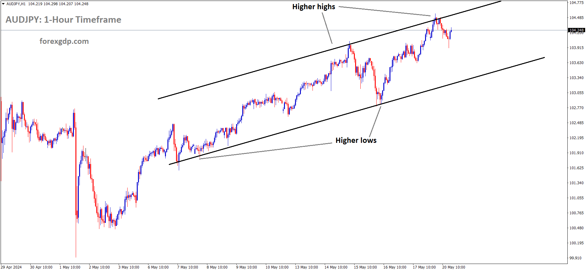 AUDJPY is moving in Ascending channel and market has fallen from the higher high area of the channel AUDJPY is moving in Ascending channel and market has fallen from the higher high area of the channel