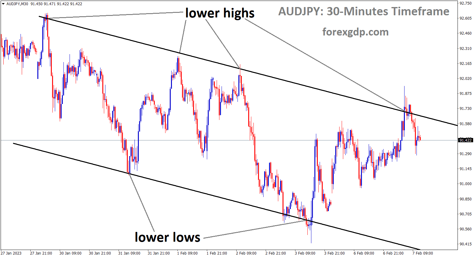 AUDJPY is moving in Descending channel and the market has fallen from the lower high area of the channel. AUDJPY is moving in Descending channel and the market has fallen from the lower high area of the channel.