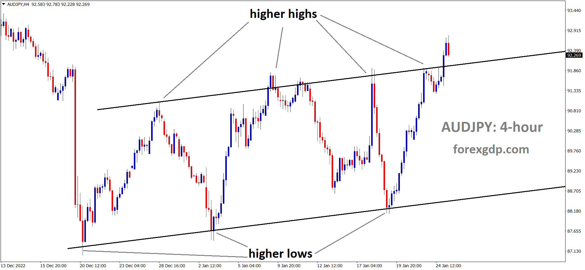 AUDJPY is moving in a Ascending channel and the market has reached the higher high area of the channel. AUDJPY is moving in a Ascending channel and the market has reached the higher high area of the channel.