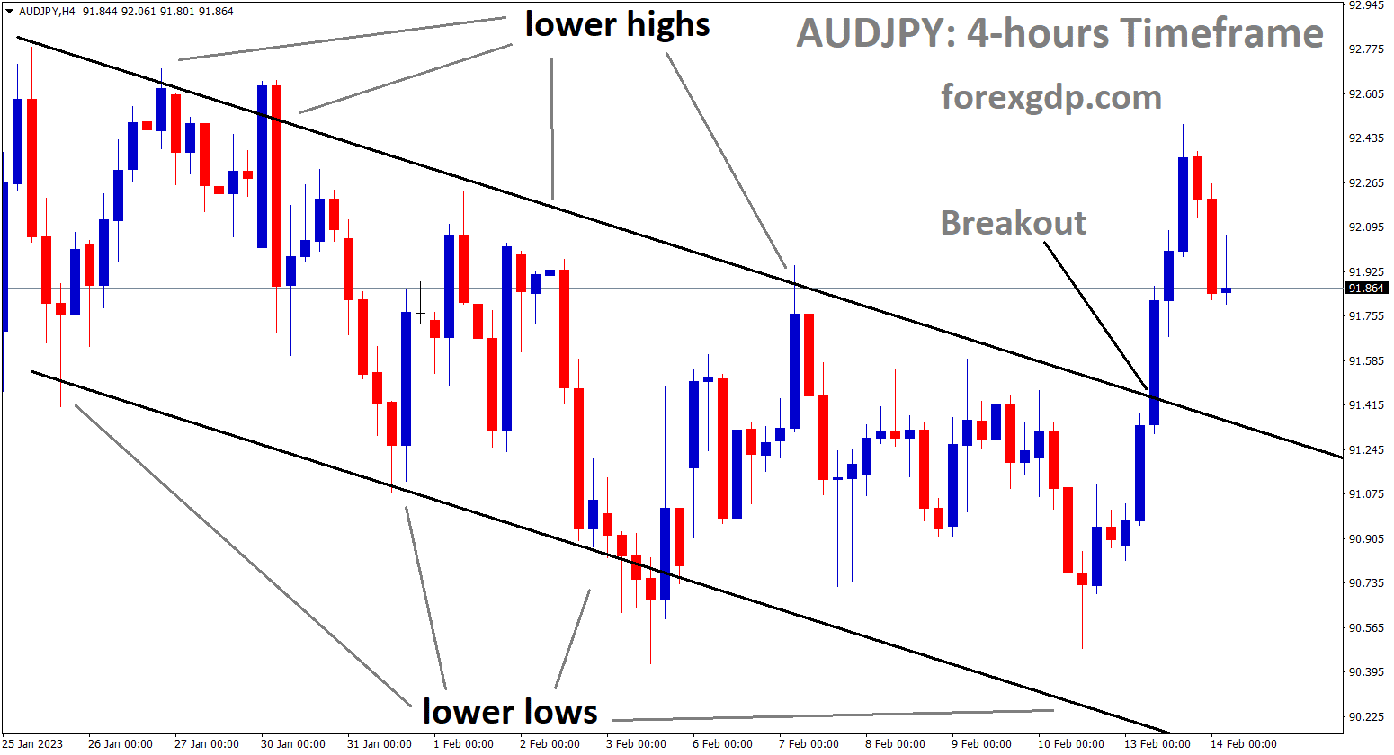 AUDJPY is moving in a Descending channel and the market has broken the lower high area of the channel. AUDJPY is moving in a Descending channel and the market has broken the lower high area of the channel.