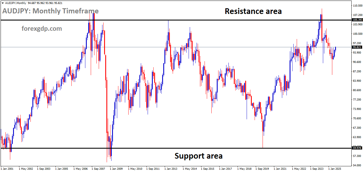 AUDJPY is moving in a box pattern AUDJPY is moving in a box pattern