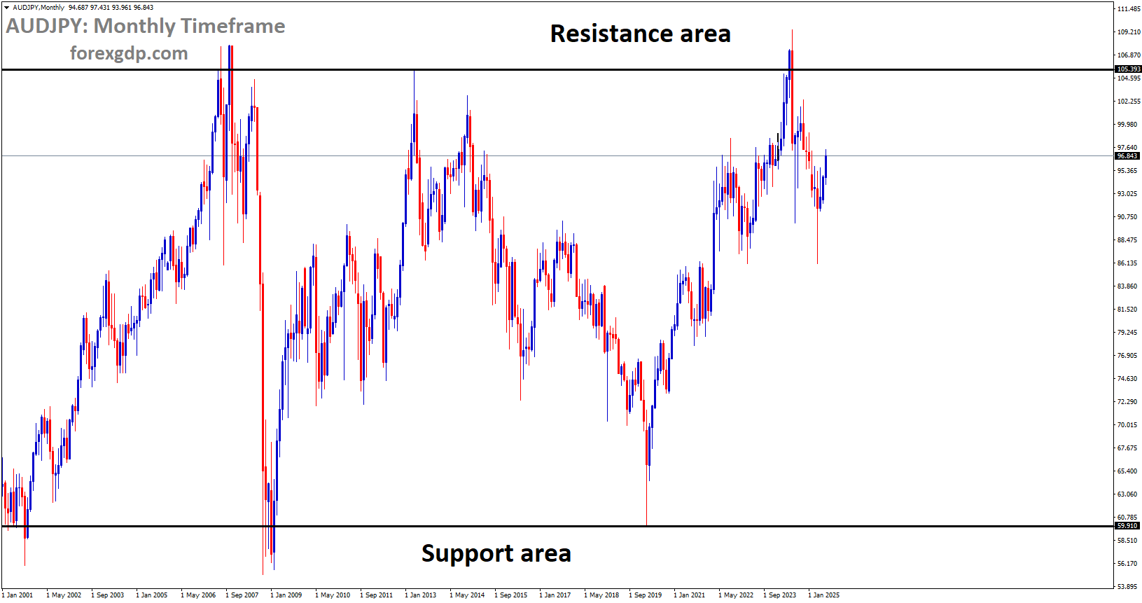 AUDJPY is moving in a box pattern AUDJPY is moving in a box pattern