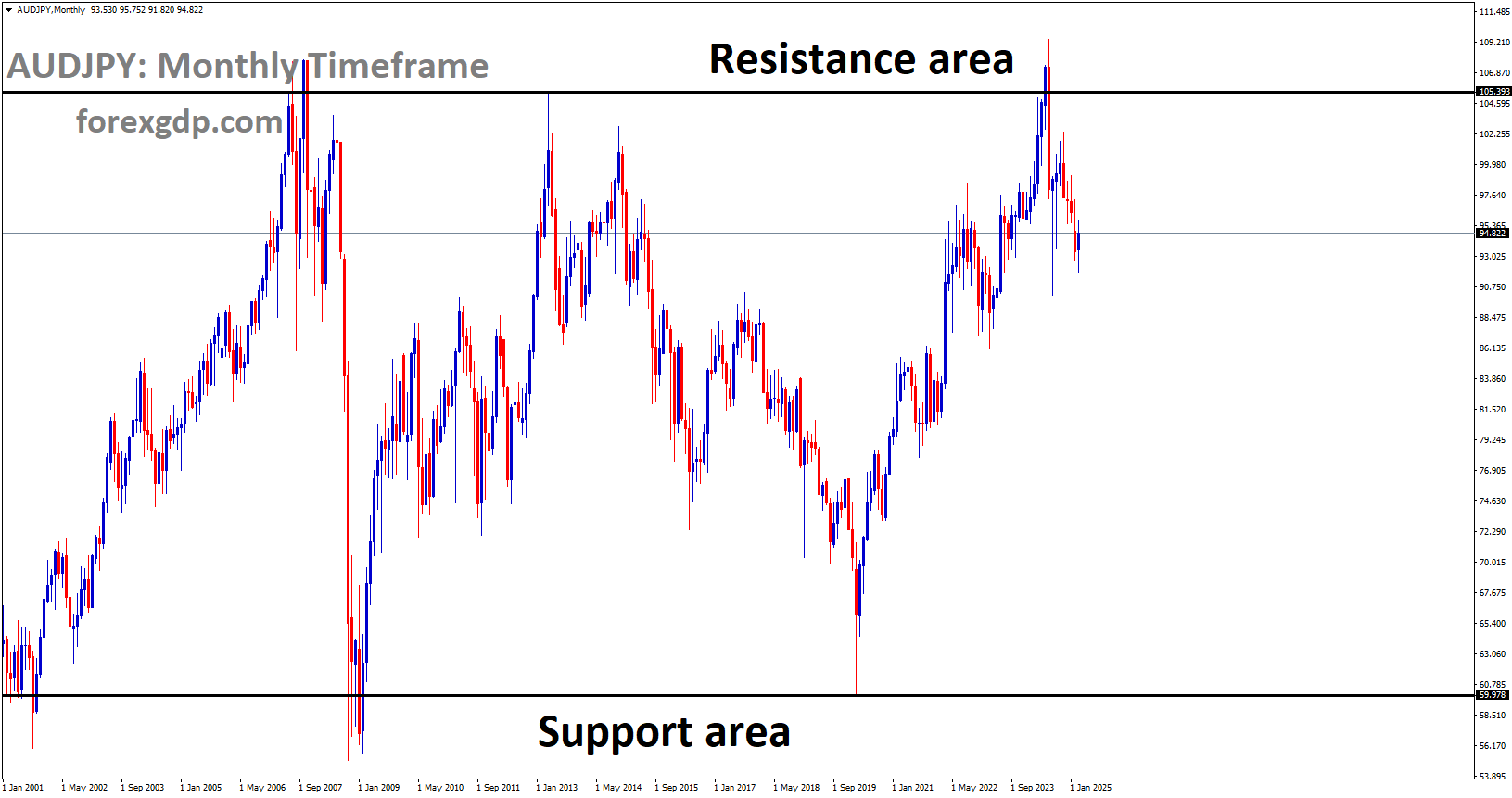 AUDJPY is moving in a box pattern, and the market has fallen from the resistance area of the pattern