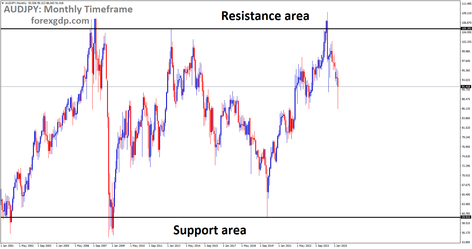 AUDJPY is moving in a box pattern, and the market has fallen from the resistance area of the pattern AUDJPY is moving in a box pattern, and the market has fallen from the resistance area of the pattern