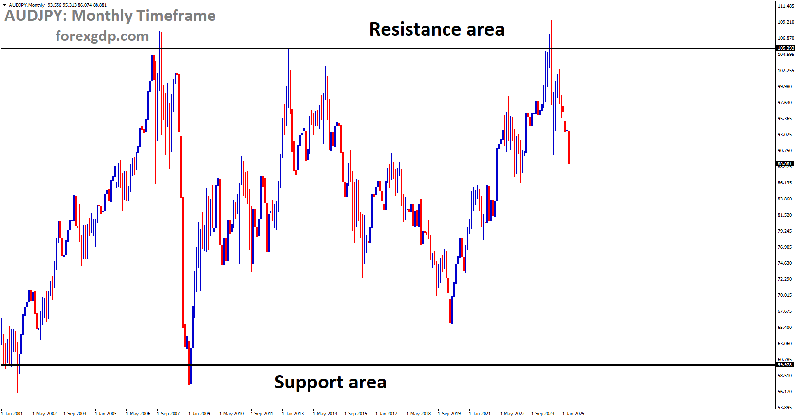 AUDJPY is moving in a box pattern, and the market has fallen from the resistance area of the pattern AUDJPY is moving in a box pattern, and the market has fallen from the resistance area of the pattern
