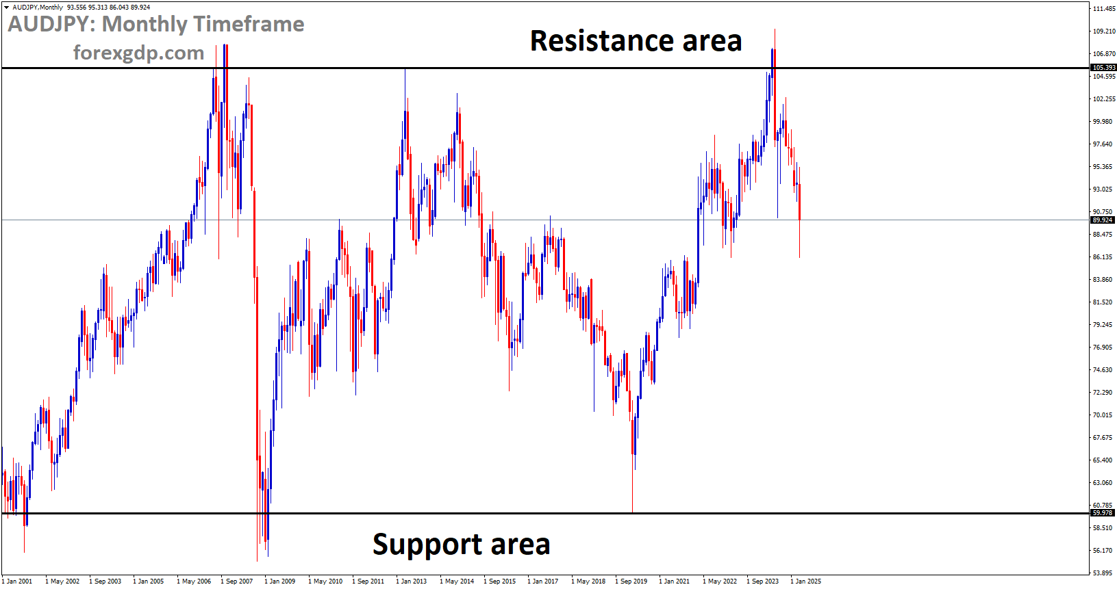 AUDJPY is moving in a box pattern, and the market has fallen from the resistance area of the pattern AUDJPY is moving in a box pattern, and the market has fallen from the resistance area of the pattern