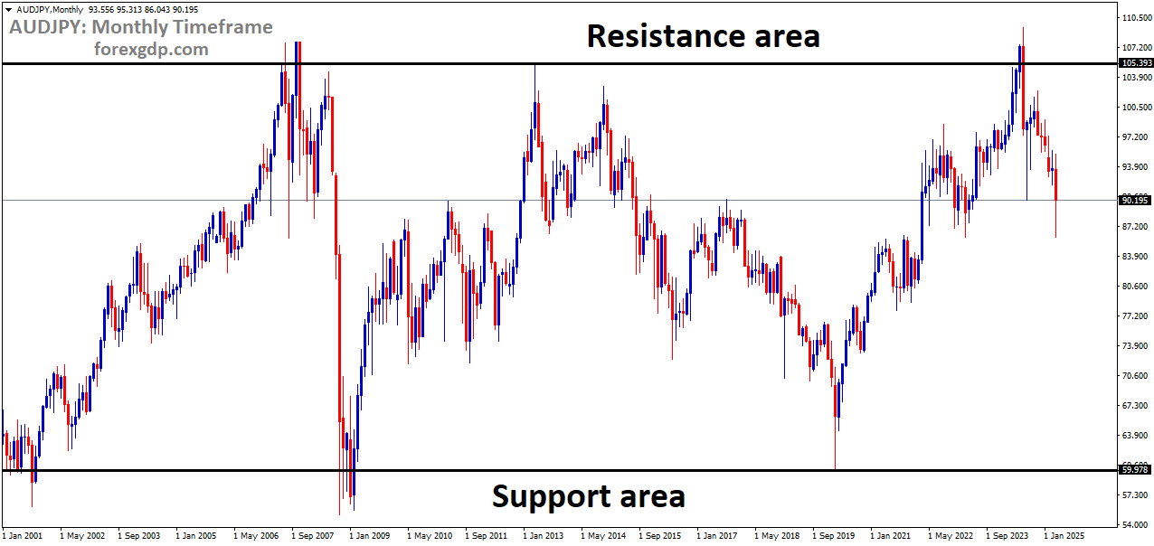 AUDJPY is moving in a box pattern, and the market has fallen from the resistance area of the pattern AUDJPY is moving in a box pattern, and the market has fallen from the resistance area of the pattern