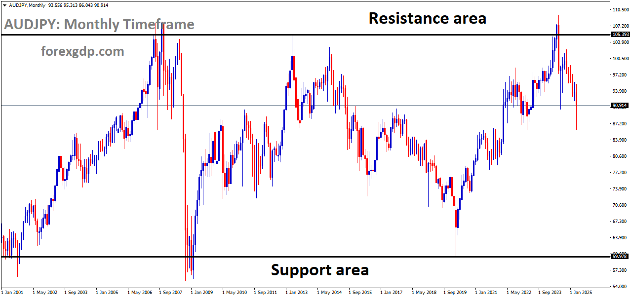 AUDJPY is moving in a box pattern, and the market has fallen from the resistance area of the pattern