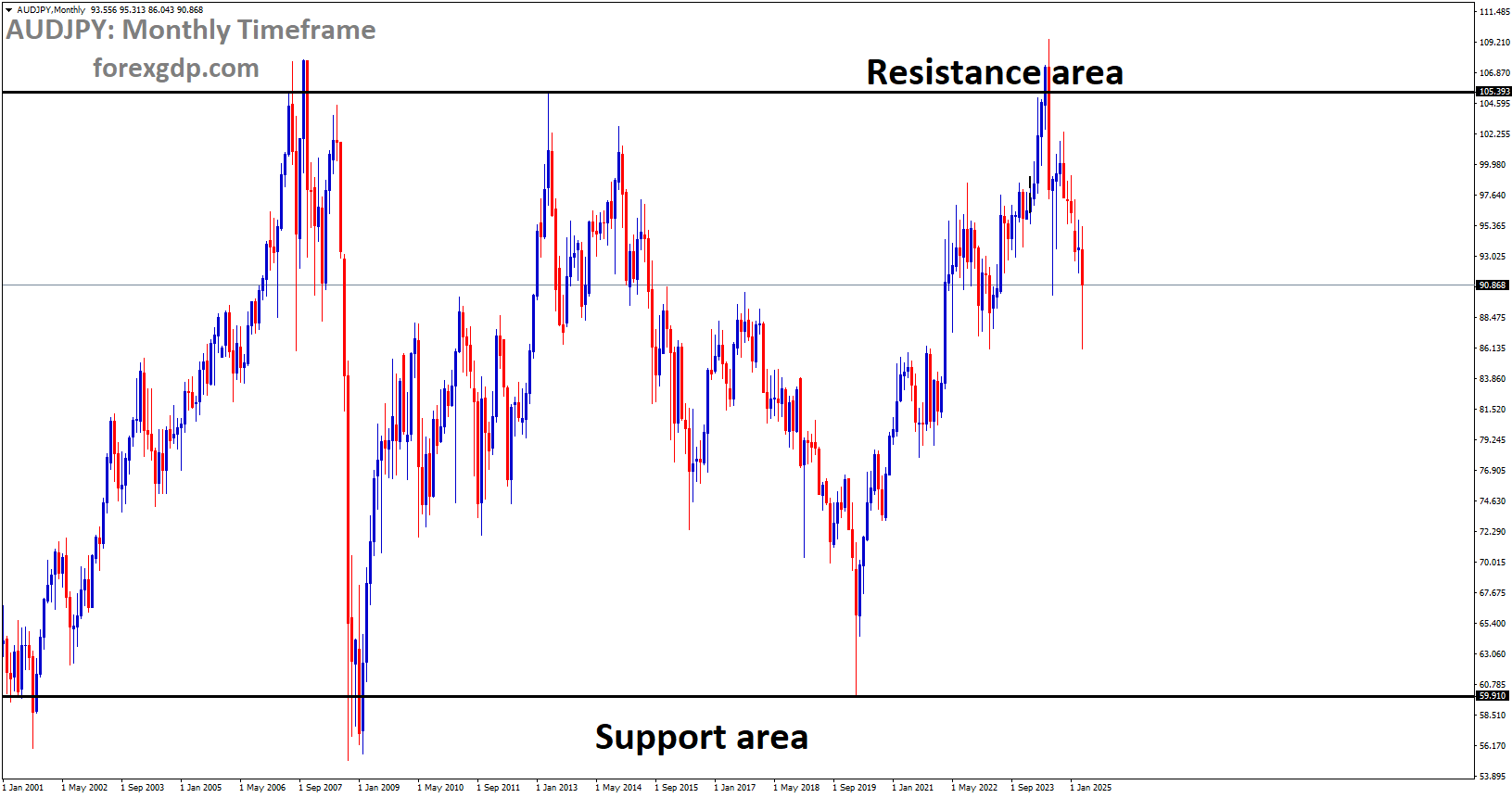 AUDJPY is moving in a box pattern, and the market has fallen from the resistance area of the pattern AUDJPY is moving in a box pattern, and the market has fallen from the resistance area of the pattern