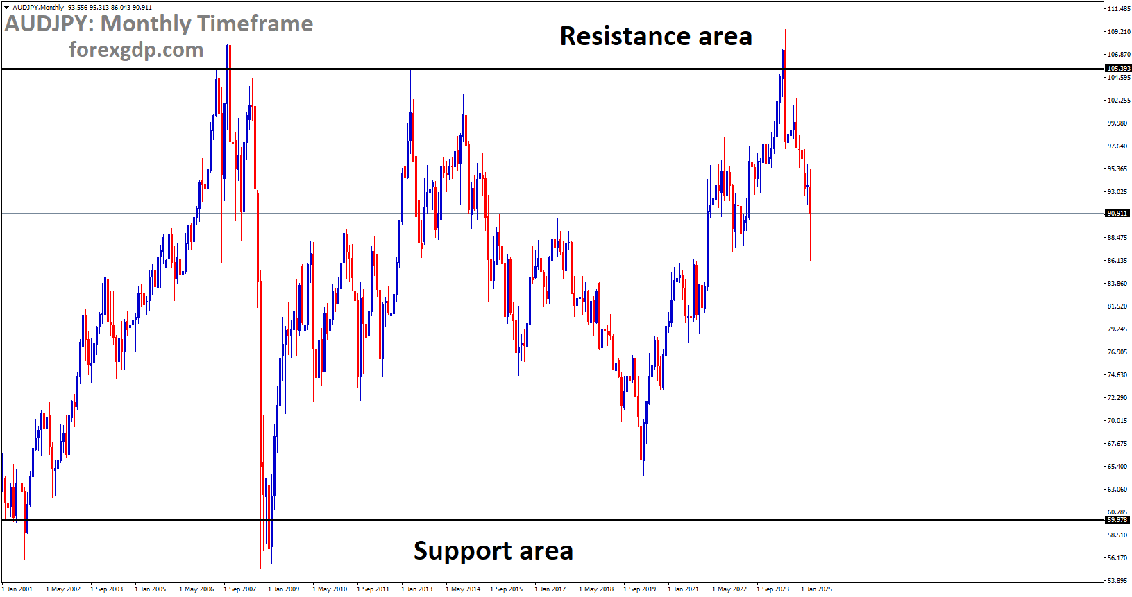 AUDJPY is moving in a box pattern, and the market has fallen from the resistance area of the pattern